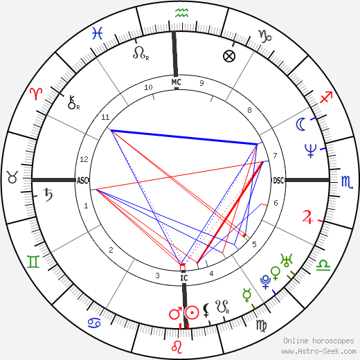 Daniella Perez birth chart, Daniella Perez astro natal horoscope, astrology