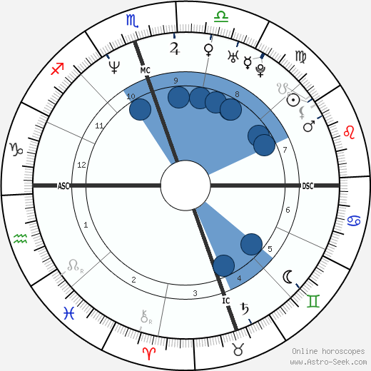 David Gregory wikipedia, horoscope, astrology, instagram