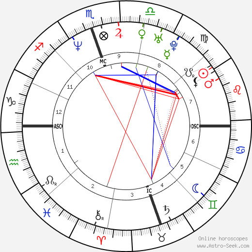 David Gregory birth chart, David Gregory astro natal horoscope, astrology