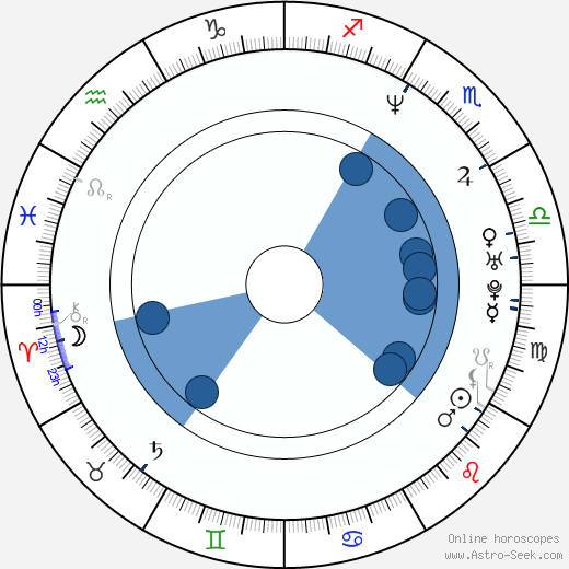 Fred Durst wikipedia, horoscope, astrology, instagram