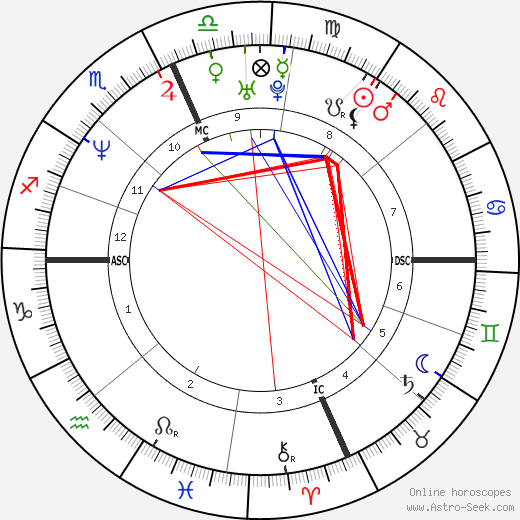 Jay Mohr birth chart, Jay Mohr astro natal horoscope, astrology