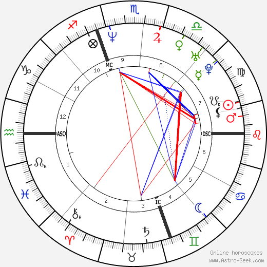 Jo Dee Messina birth chart, Jo Dee Messina astro natal horoscope, astrology