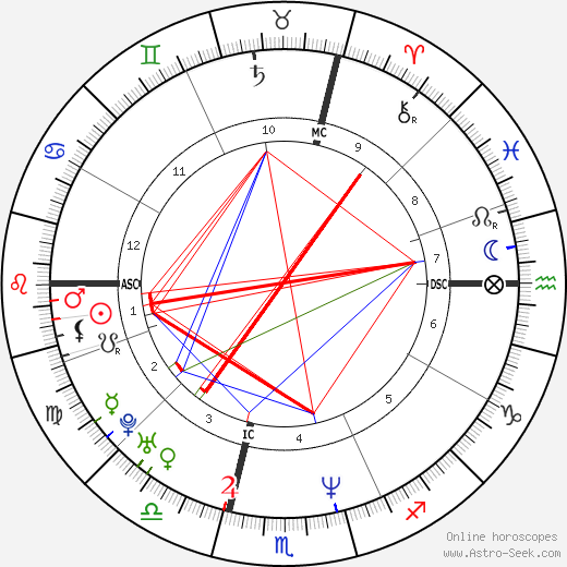 Karl Unterkircher birth chart, Karl Unterkircher astro natal horoscope, astrology