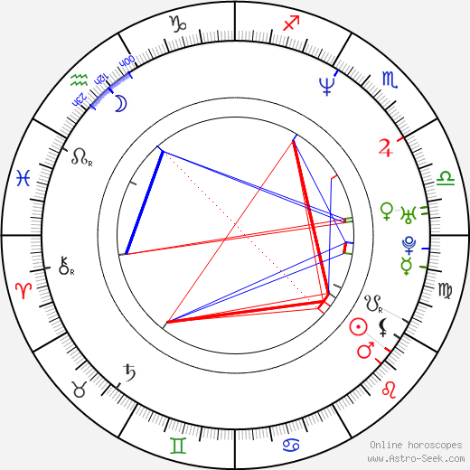 Manisha Koirala birth chart, Manisha Koirala astro natal horoscope, astrology