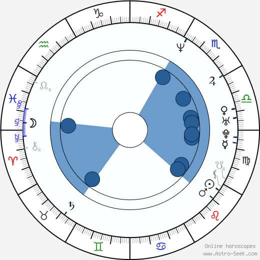 Nandana Sen Oroscopo, astrologia, Segno, zodiac, Data di nascita, instagram