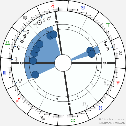 River Phoenix Natal Chart