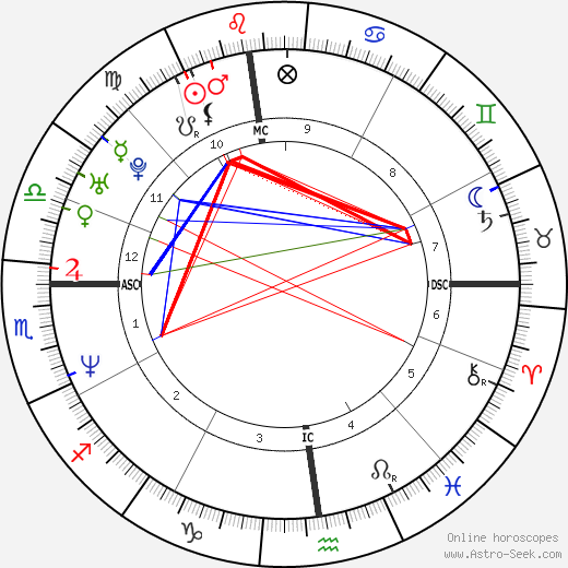 River Phoenix birth chart, River Phoenix astro natal horoscope, astrology