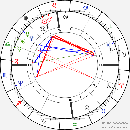 Joaquin Phoenix Birth Chart