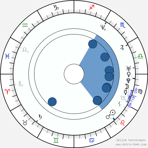 Thomas J. Churchill wikipedia, horoscope, astrology, instagram