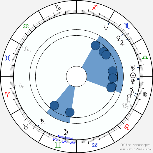 Jose Luis Gutierrez horoscope, astrology, sign, zodiac, date of birth, instagram