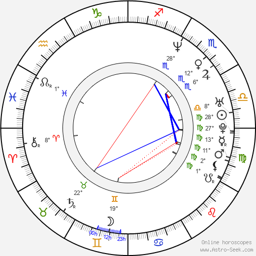 Jose Luis Gutierrez birth chart, biography, wikipedia 2024, 2025