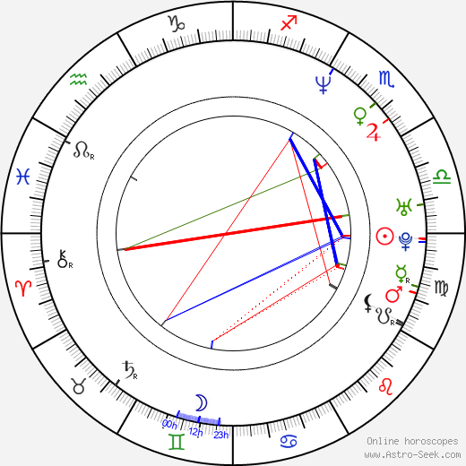 Jose Luis Gutierrez birth chart, Jose Luis Gutierrez astro natal horoscope, astrology