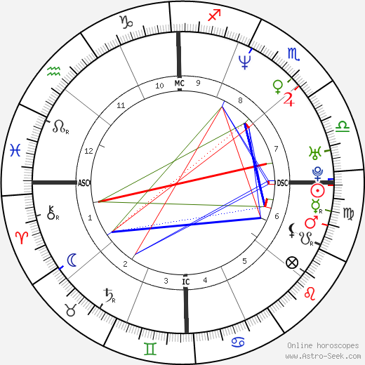 Mark Brunell birth chart, Mark Brunell astro natal horoscope, astrology