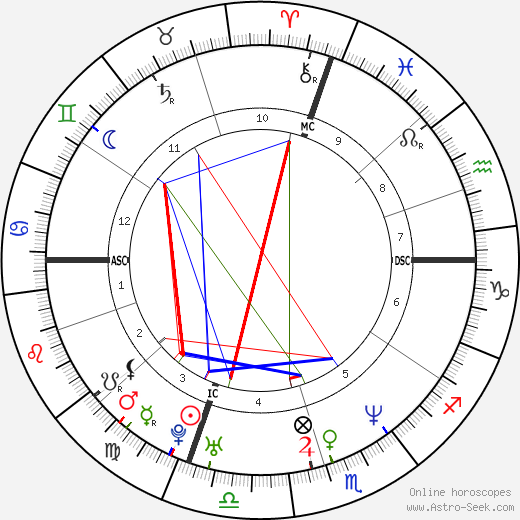 Melissa Ferrick birth chart, Melissa Ferrick astro natal horoscope, astrology