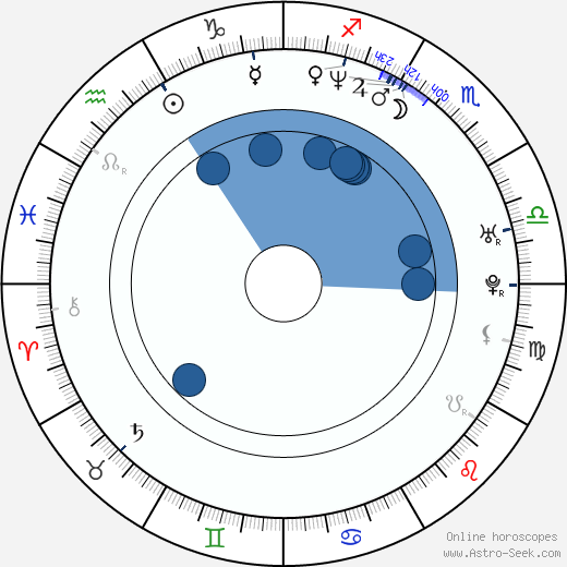Damian Walshe-Howling Oroscopo, astrologia, Segno, zodiac, Data di nascita, instagram
