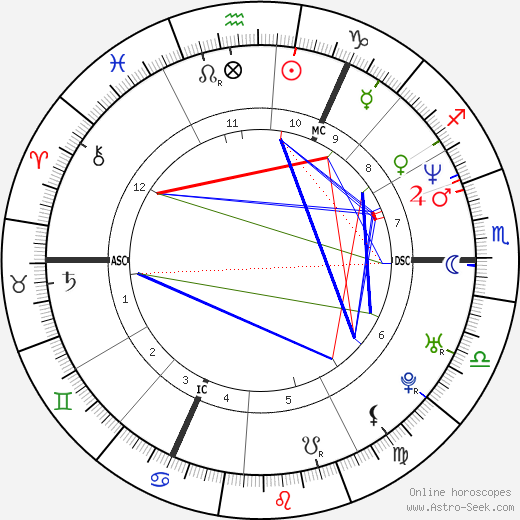 Gary Barlow birth chart, Gary Barlow astro natal horoscope, astrology