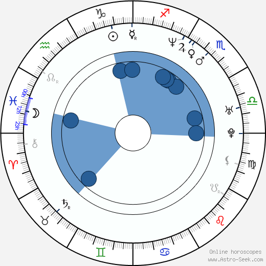 Igor Chmela horoscope, astrology, sign, zodiac, date of birth, instagram