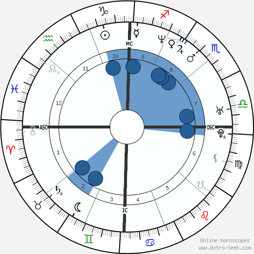 Jeremy Renner wikipedia, horoscope, astrology, instagram