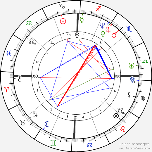 Jeremy Renner birth chart, Jeremy Renner astro natal horoscope, astrology