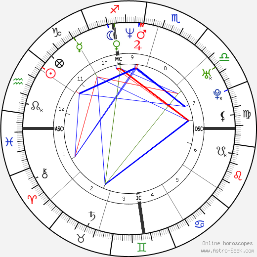 Julie Foudy birth chart, Julie Foudy astro natal horoscope, astrology