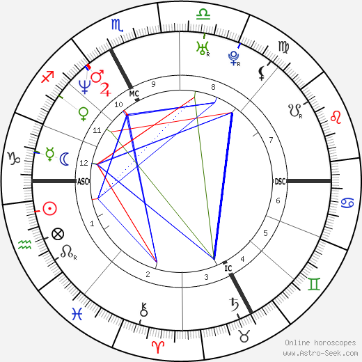 Luca Badoer birth chart, Luca Badoer astro natal horoscope, astrology