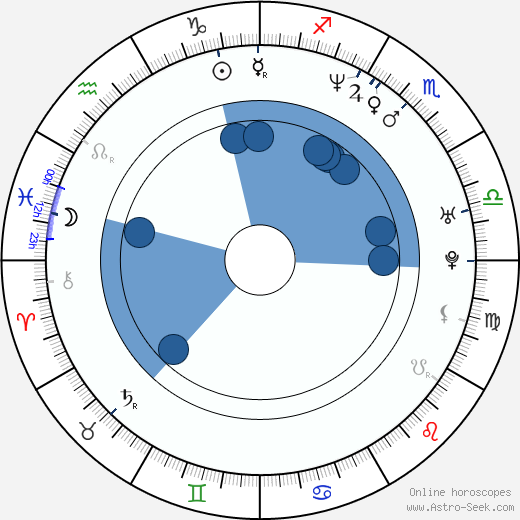 Pavel Chernyshev horoscope, astrology, sign, zodiac, date of birth, instagram