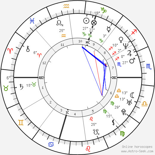 Pep Guardiola birth chart, biography, wikipedia 2023, 2024