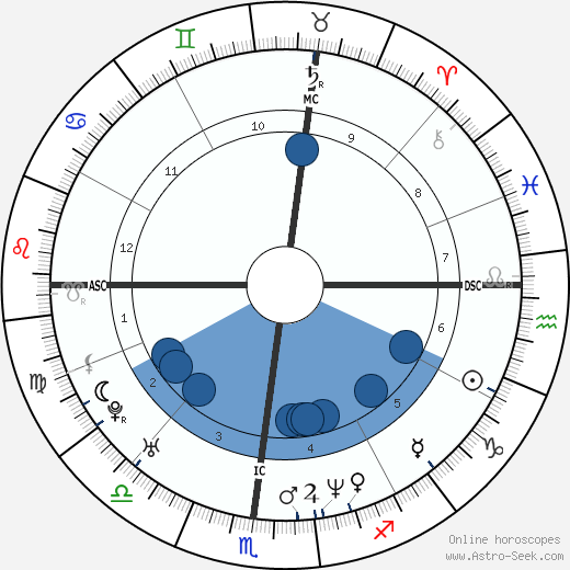 Sergi Bruguera wikipedia, biography, birth chart, instagram Sergi Bruguera wikipedia, horoscope, astrology, instagram