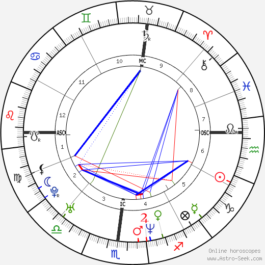 Sergi Bruguera birth chart, Sergi Bruguera astro natal horoscope, astrology