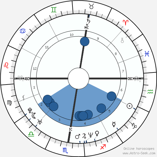 Sylvie Testud horoscope, astrology, sign, zodiac, date of birth, instagram