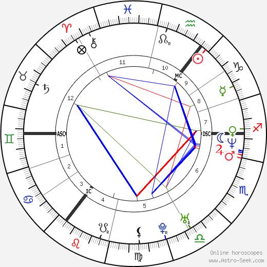 Tim Mälzer birth chart, Tim Mälzer astro natal horoscope, astrology