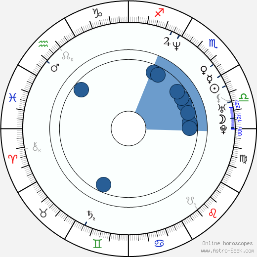 Britt George wikipedia, horoscope, astrology, instagram