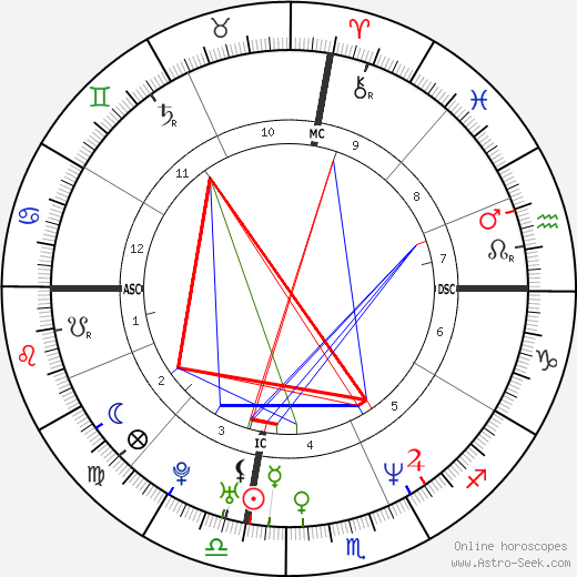 Chad Mottola birth chart, Chad Mottola astro natal horoscope, astrology