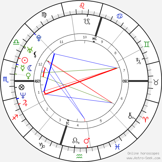 Dannii Minogue birth chart, Dannii Minogue astro natal horoscope, astrology