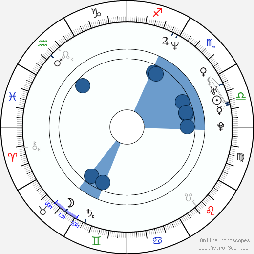 Dmitriy Orlov wikipedia, biography, birth chart, instagram Dmitriy Orlov wikipedia, horoscope, astrology, instagram