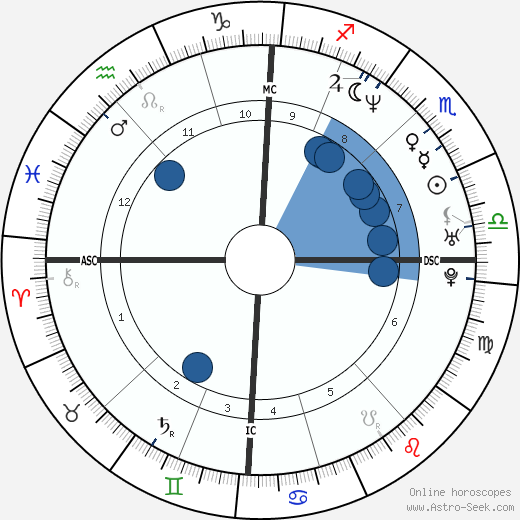 Georges Vandenbeusch Oroscopo, astrologia, Segno, zodiac, Data di nascita, instagram