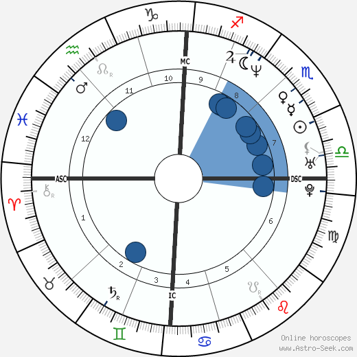 Georges Vandenbeusch wikipedia, horoscope, astrology, instagram