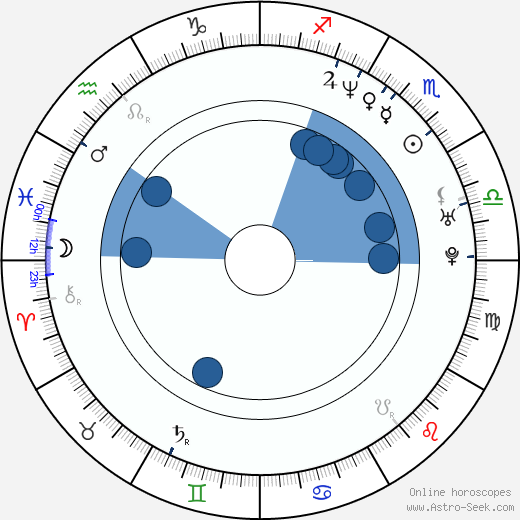 Helen Dallimore horoscope, astrology, sign, zodiac, date of birth, instagram