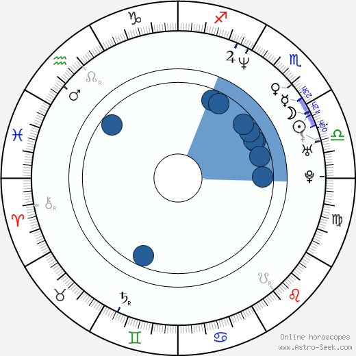 Ivan Zachariáš wikipedia, horoscope, astrology, instagram