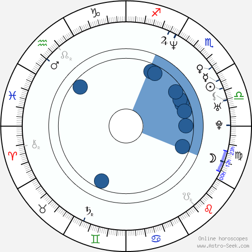 Jadwiga Basińska horoscope, astrology, sign, zodiac, date of birth, instagram