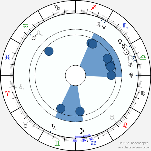 Markus Heitz wikipedia, horoscope, astrology, instagram