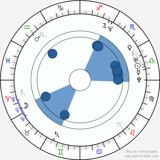 Oleg Assadulin wikipedia, horoscope, astrology, instagram