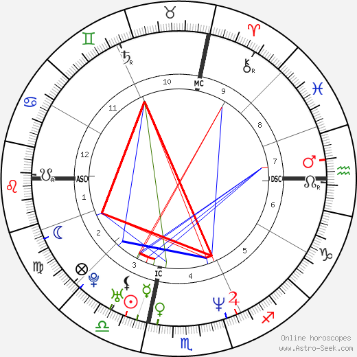 Shawn Andrews birth chart, Shawn Andrews astro natal horoscope, astrology