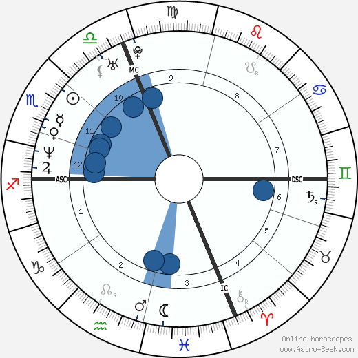 Winona Ryder wikipedia, horoscope, astrology, instagram