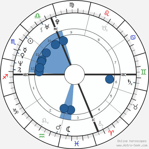 Jerry Hall Birth Chart