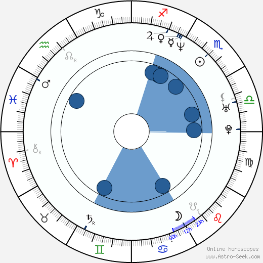 A. D. Miles wikipedia, horoscope, astrology, instagram