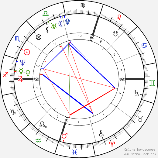 Adam Gilchrist birth chart, Adam Gilchrist astro natal horoscope, astrology