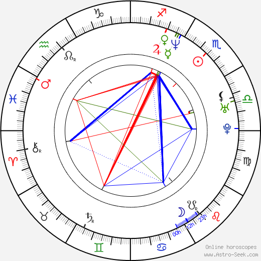 C. M. Downs birth chart, C. M. Downs astro natal horoscope, astrology