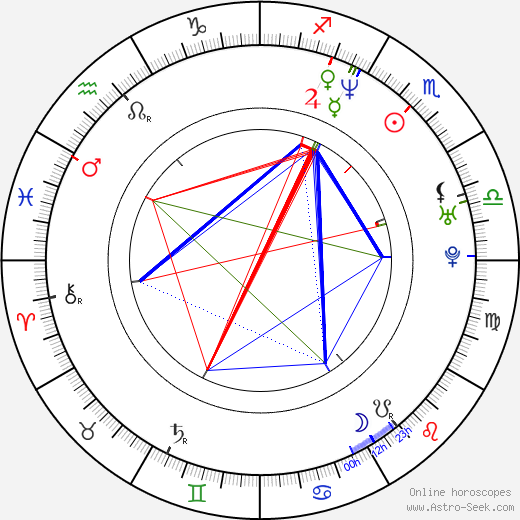 Gonzalo Menendez birth chart, Gonzalo Menendez astro natal horoscope, astrology