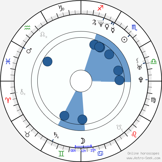 Igor Ondříček horoscope, astrology, sign, zodiac, date of birth, instagram